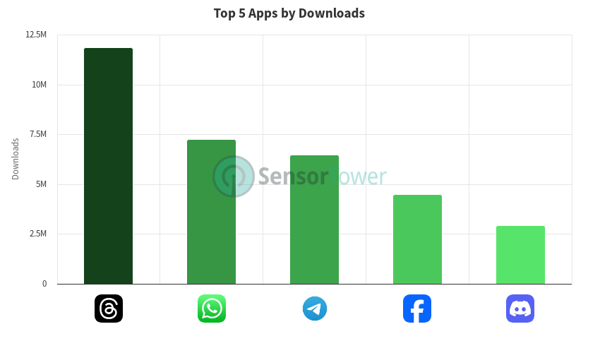 Sensor Tower Top 5 Downloading Apps in Europe